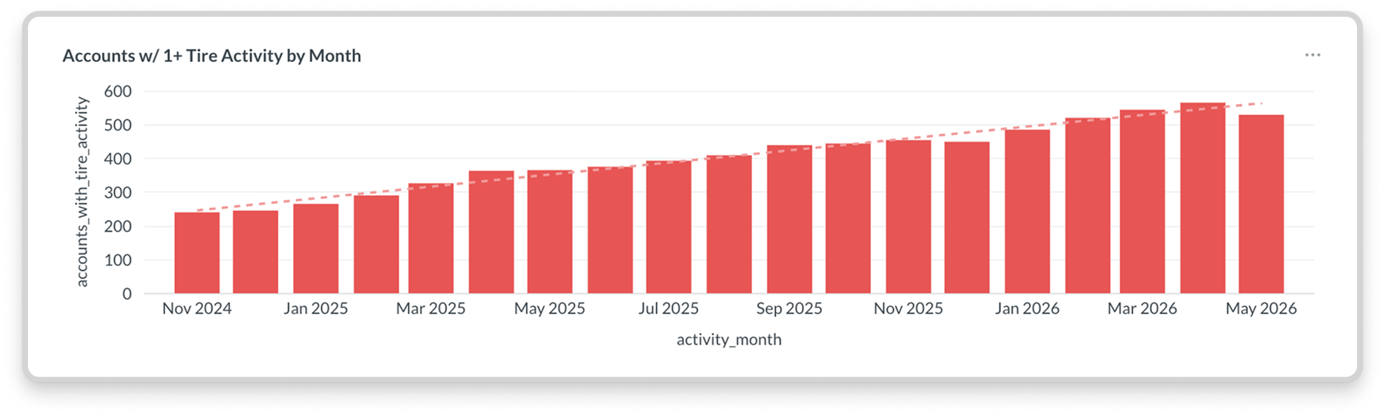 Bar chart titled "Accounts w/ 1+ Tire Activity by Month" showing steady month-over-month growth from roughly 240 accounts in November 2024 to over 530 accounts by May 2026, with a dashed trend line indicating consistent upward growth