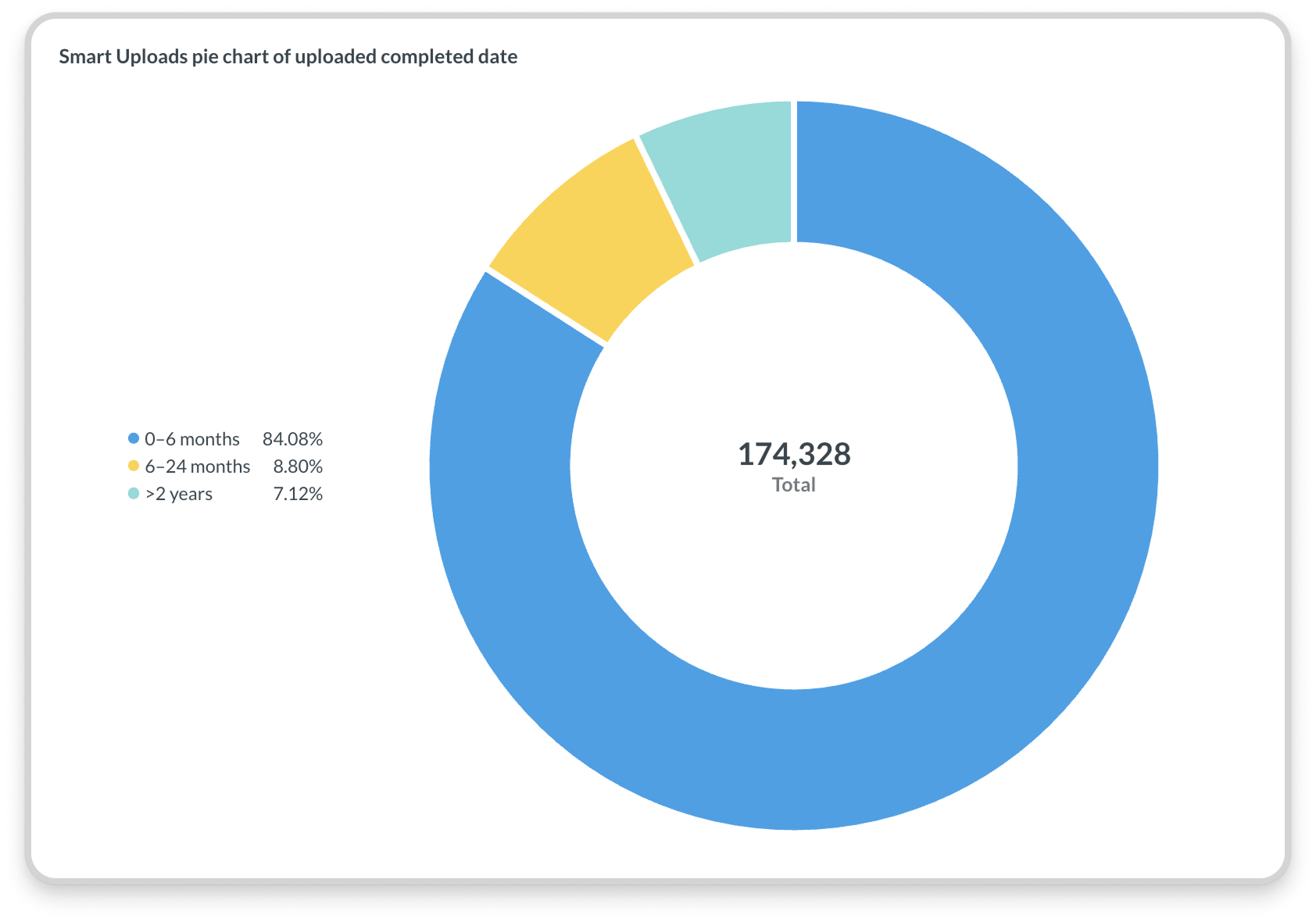 A donut chart breaking down Smart Upload completion dates by recency: 0–6 months at 84%, 6–24 months at 9%, and over two years at 7%, showing the long tail of historical records customers were finally able to process.
