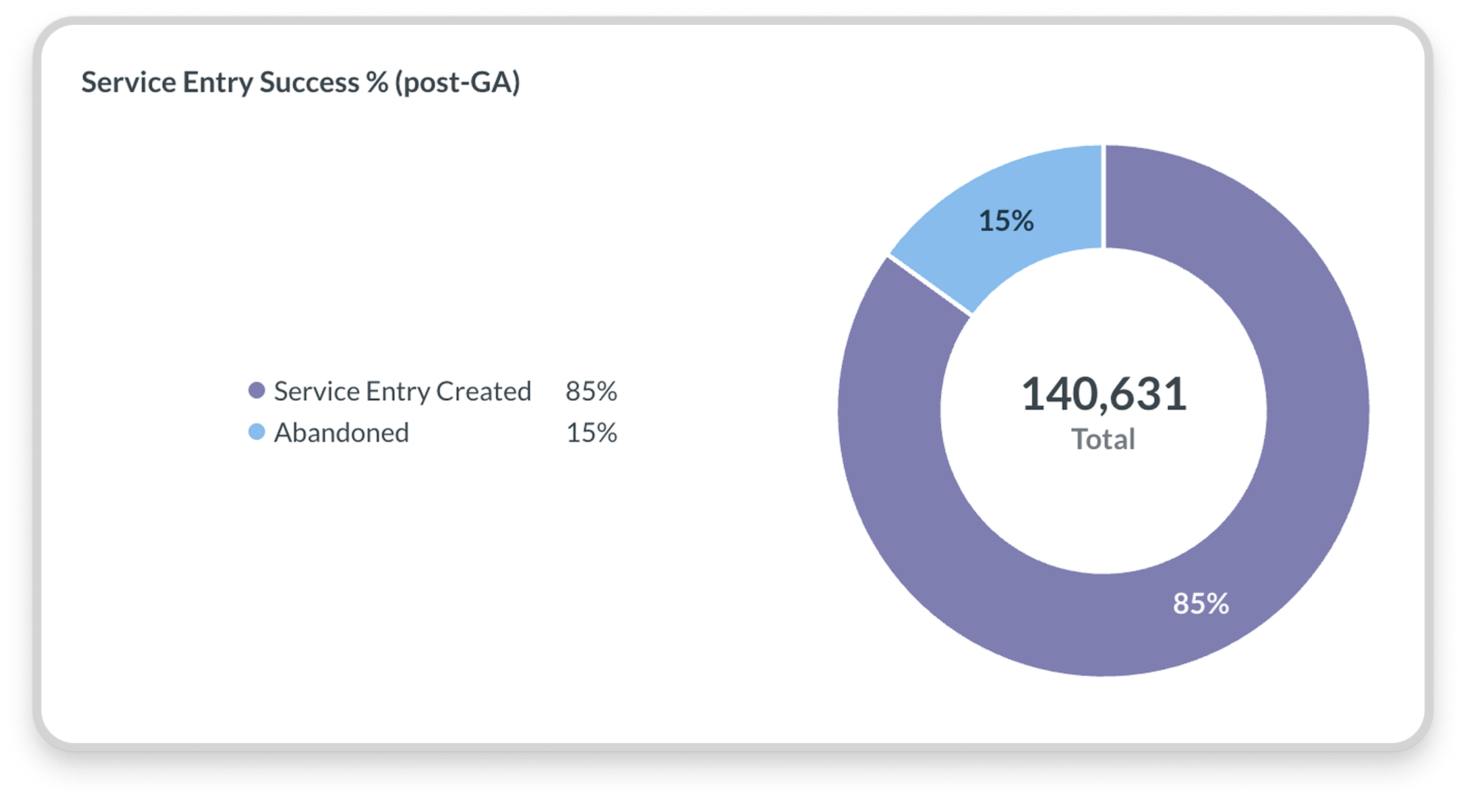 A donut chart showing service entry completion rate post-GA: 85% of uploads resulted in a created service entry, 15% were abandoned. Total of 140,631 uploads shown in the center.