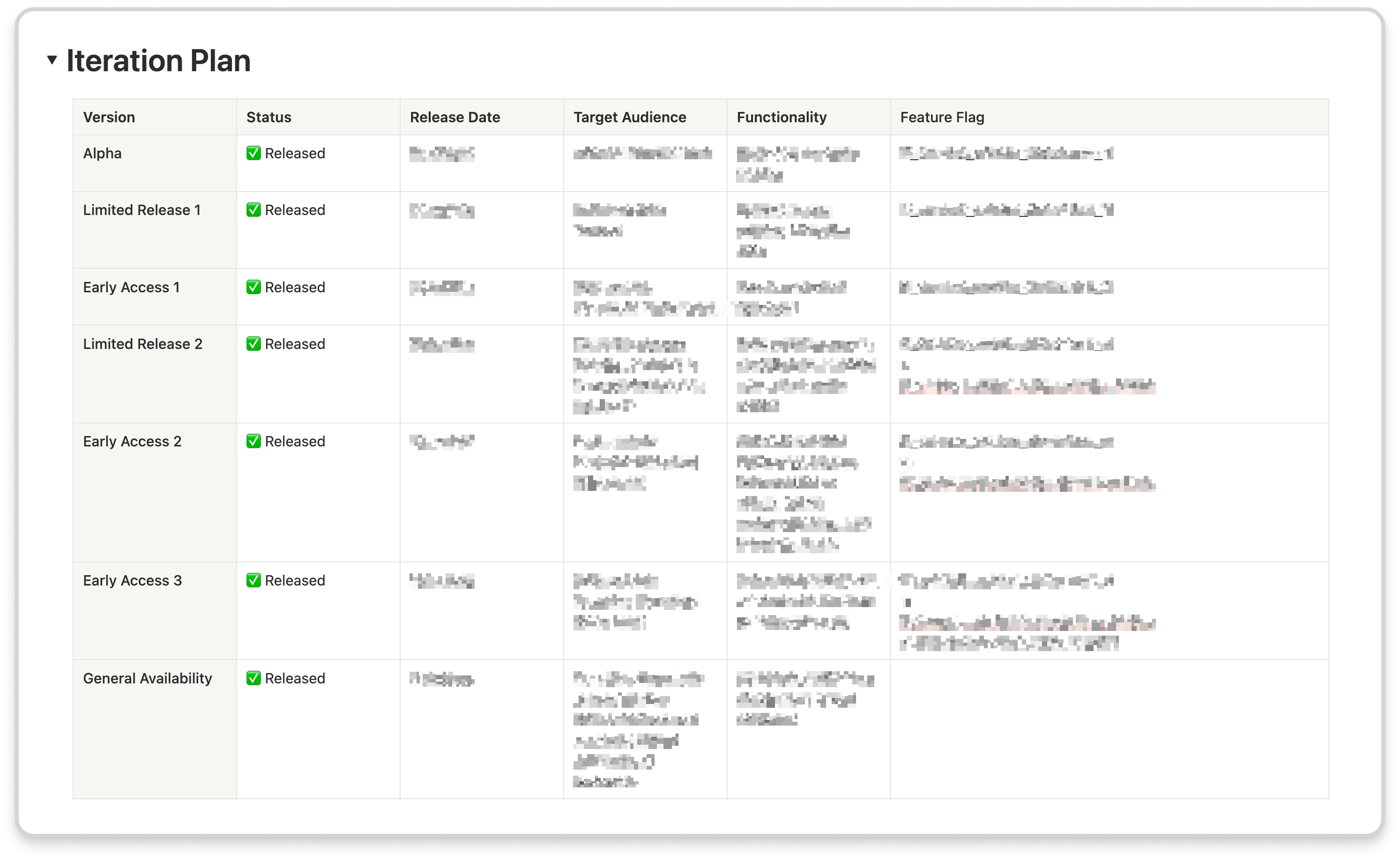 The Smart Upload iteration plan table showing release stages from Alpha through General Availability, with status, target audience, and functionality columns, select columns blurred to protect internal details.