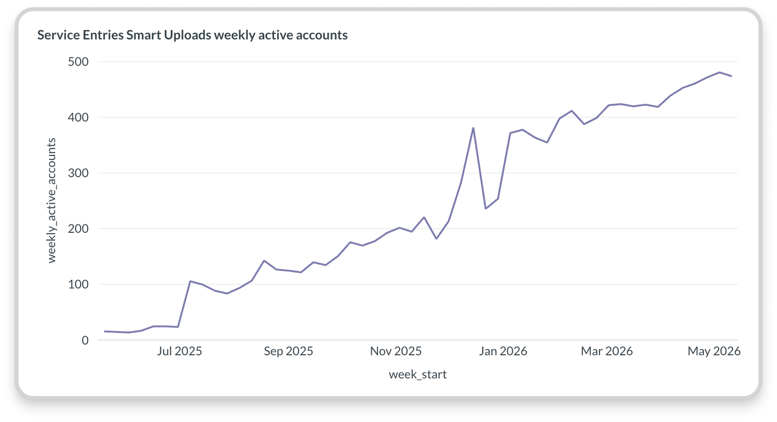 A line chart showing weekly active accounts using Smart Upload, growing steadily from near zero in mid-2025 to nearly 500 by May 2026, a consistent climb across the EAP period and through general availability.