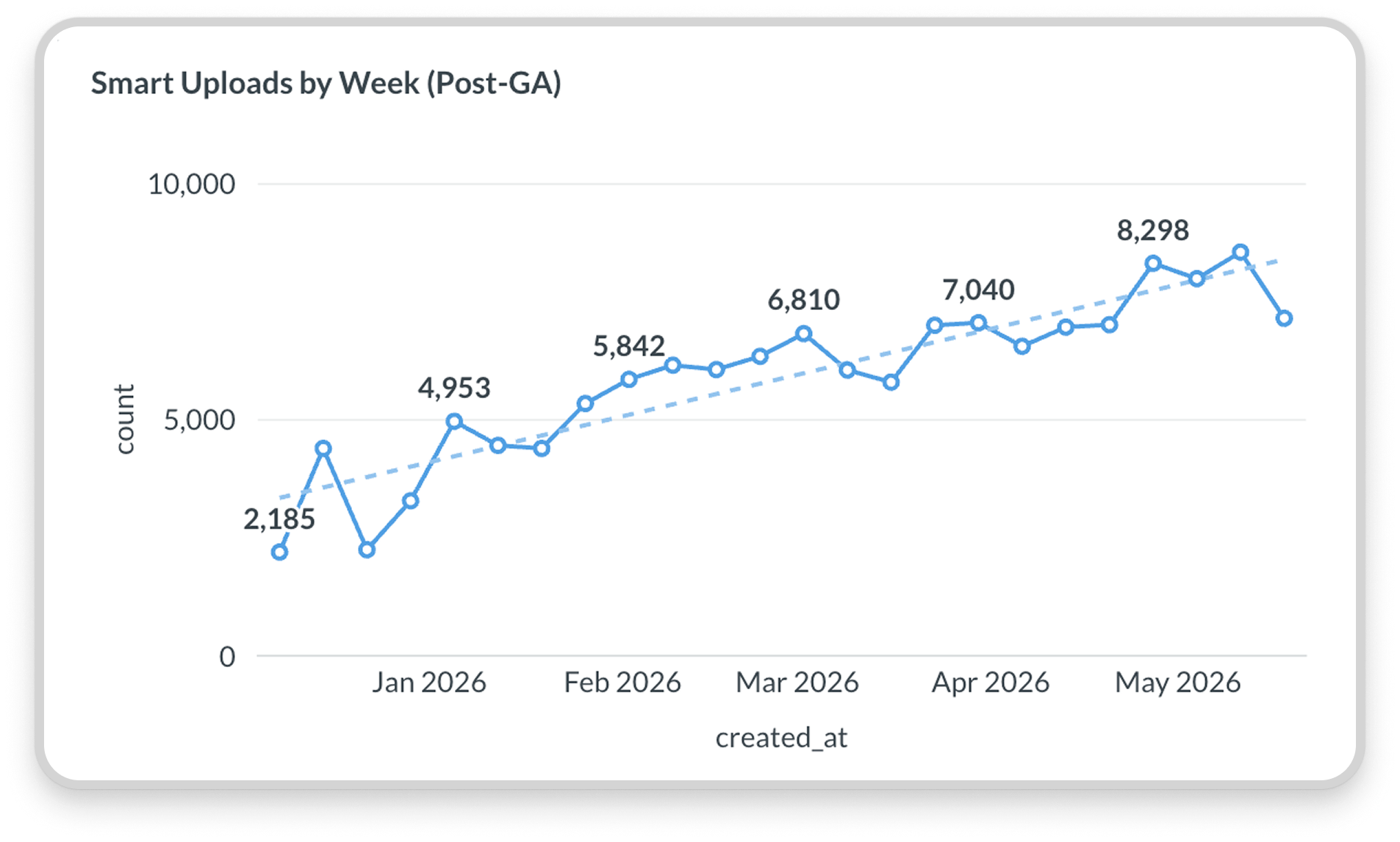 A line chart showing weekly Smart Upload volume post-GA, climbing from around 2,000 uploads per week in late 2025 to a peak of 8,298 per week by May 2026, with a dashed trend line confirming the upward trajectory.