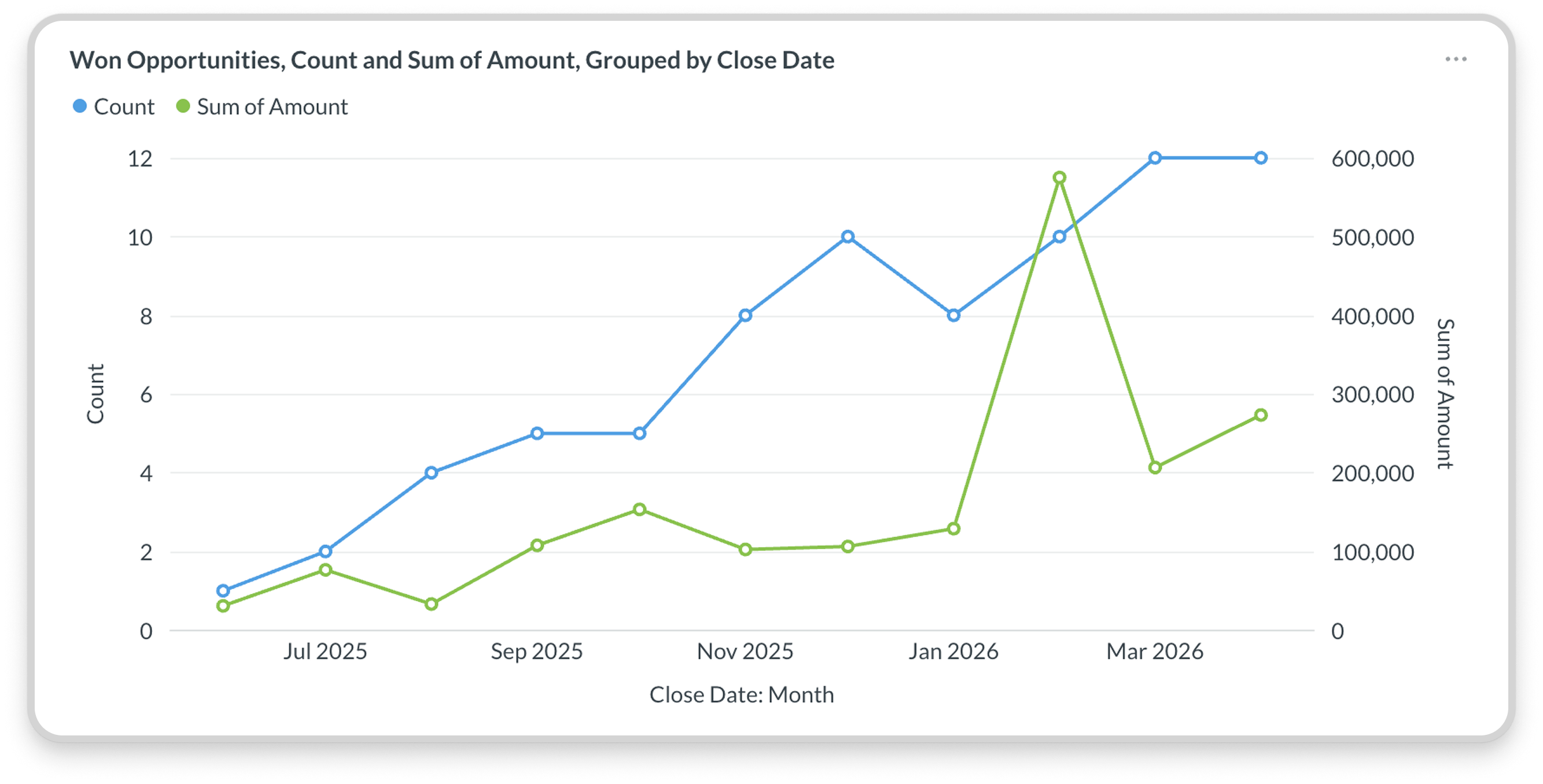 A dual-axis line chart showing won opportunities where Smart Upload was a factor in the deal, with both deal count and total deal value climbing from mid-2025 through early 2026.